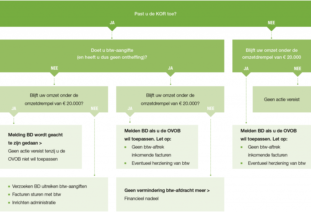 Stroomschema KOR-OVOB