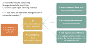 Vragenboom wel of geen arbeidsovereenkomst