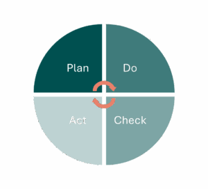plan-do-act-check