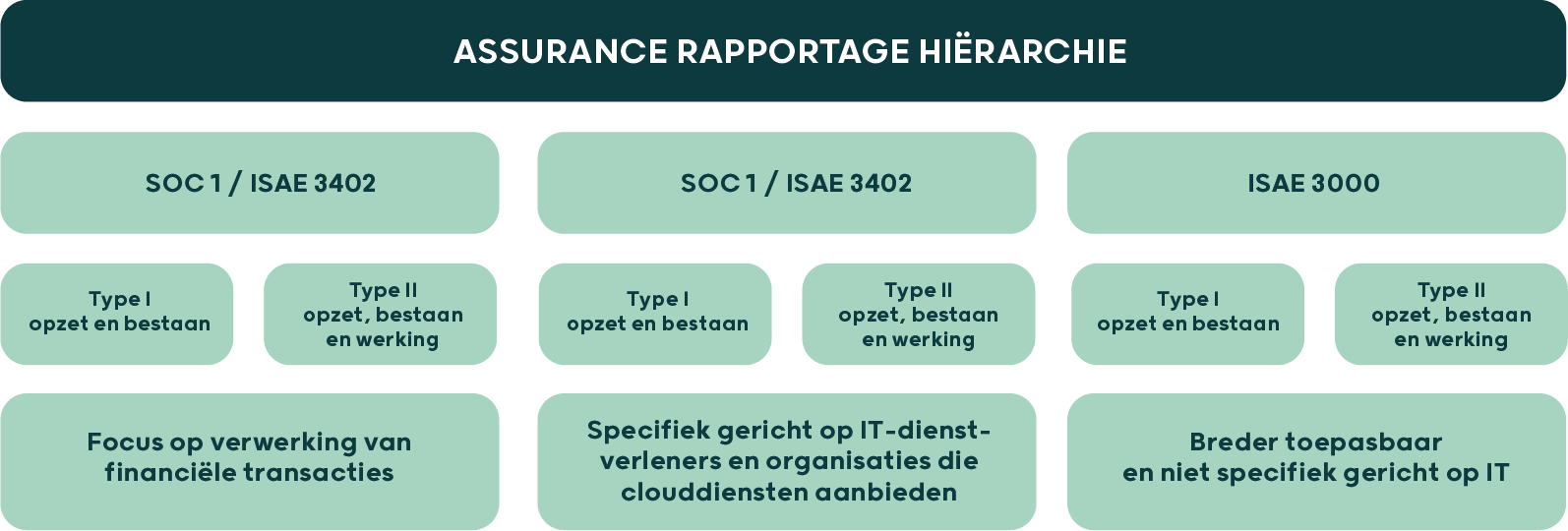 assurance hiërarchie