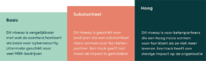 Schema NIS2 Qulaity Mark niveaus